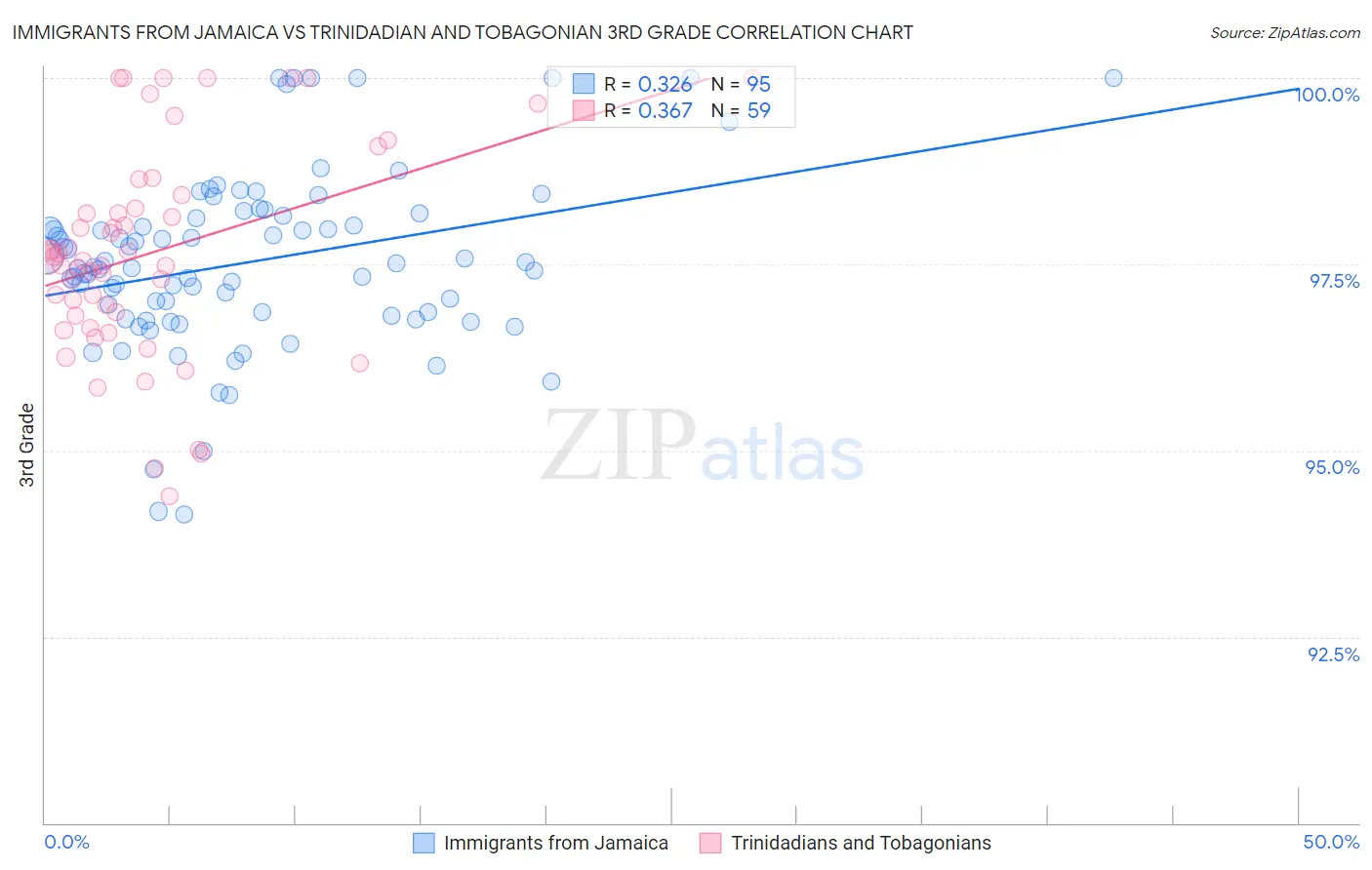 Immigrants from Jamaica vs Trinidadian and Tobagonian 3rd Grade