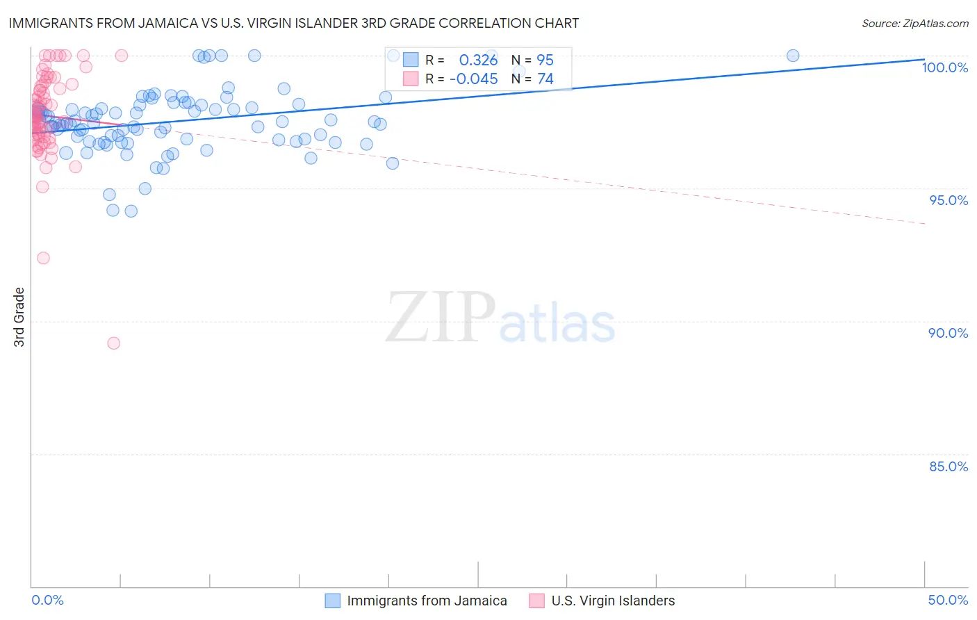 Immigrants from Jamaica vs U.S. Virgin Islander 3rd Grade