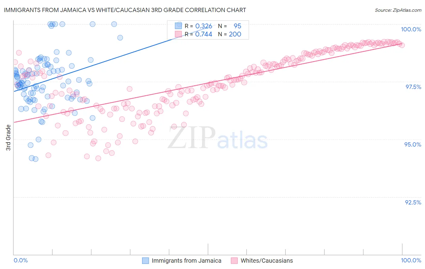 Immigrants from Jamaica vs White/Caucasian 3rd Grade