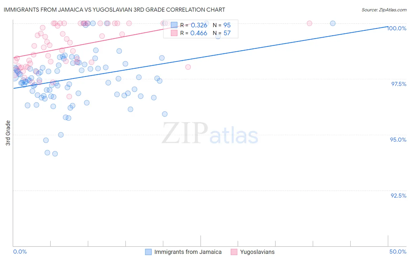 Immigrants from Jamaica vs Yugoslavian 3rd Grade
