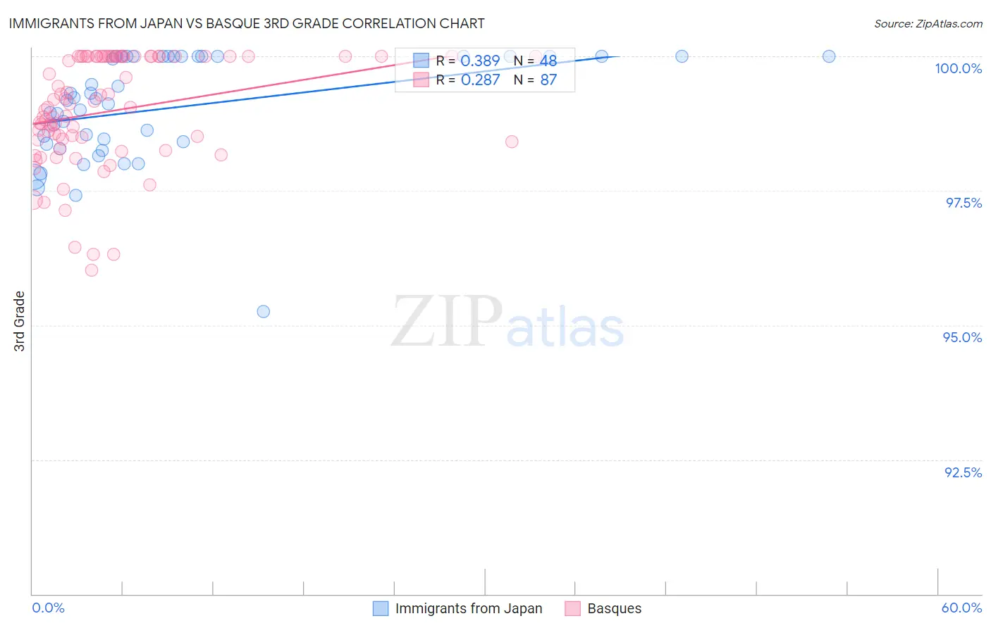 Immigrants from Japan vs Basque 3rd Grade