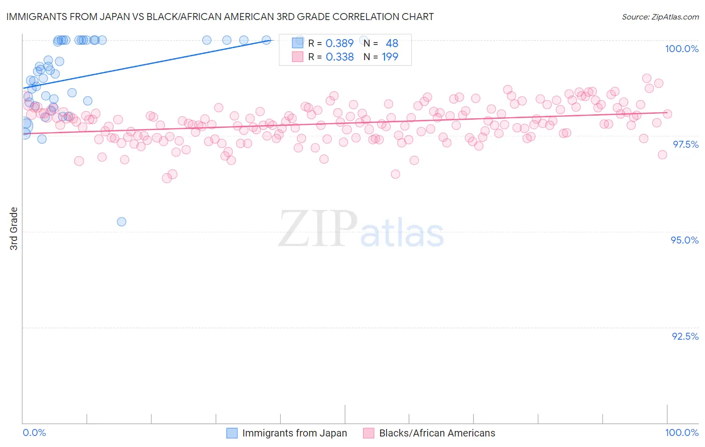 Immigrants from Japan vs Black/African American 3rd Grade