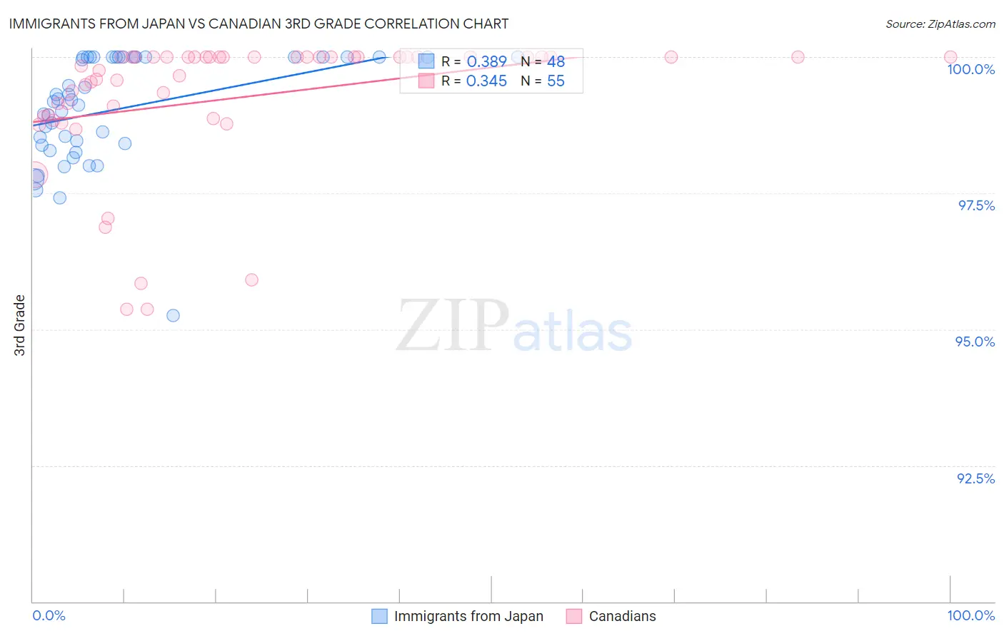 Immigrants from Japan vs Canadian 3rd Grade