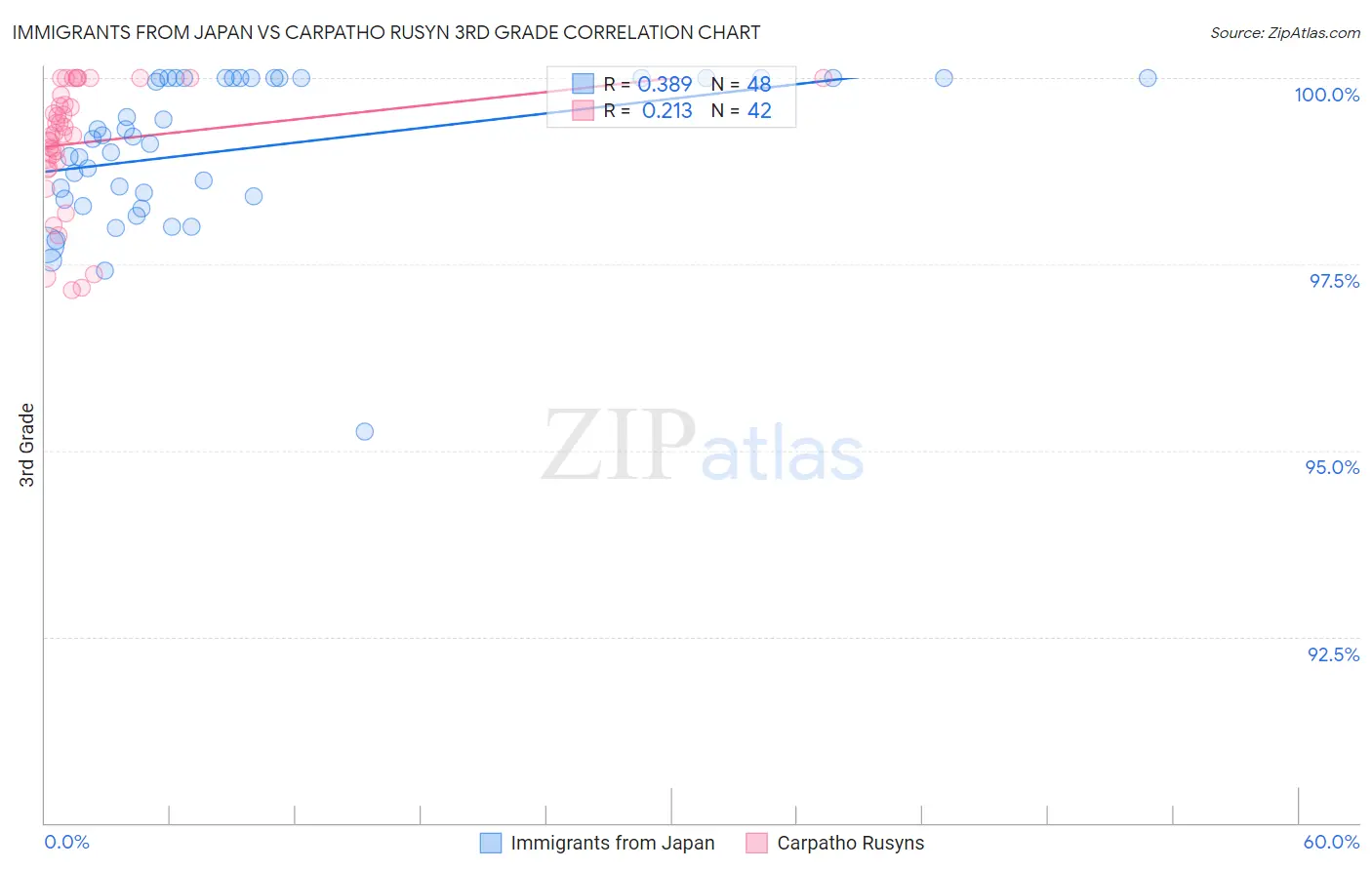 Immigrants from Japan vs Carpatho Rusyn 3rd Grade
