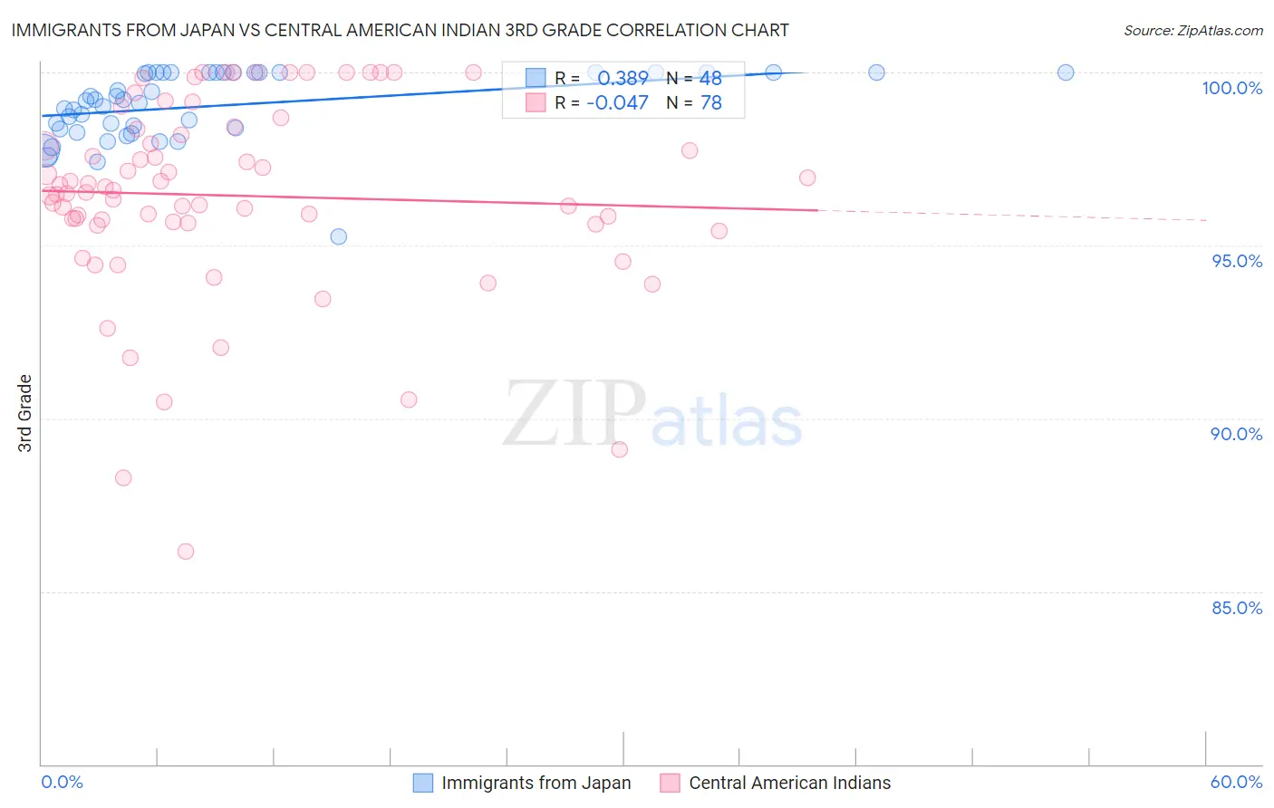 Immigrants from Japan vs Central American Indian 3rd Grade