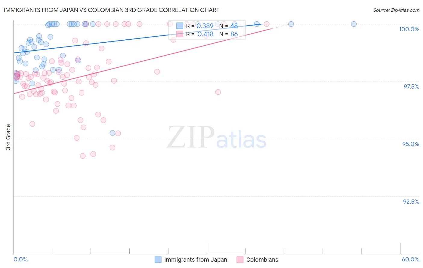 Immigrants from Japan vs Colombian 3rd Grade