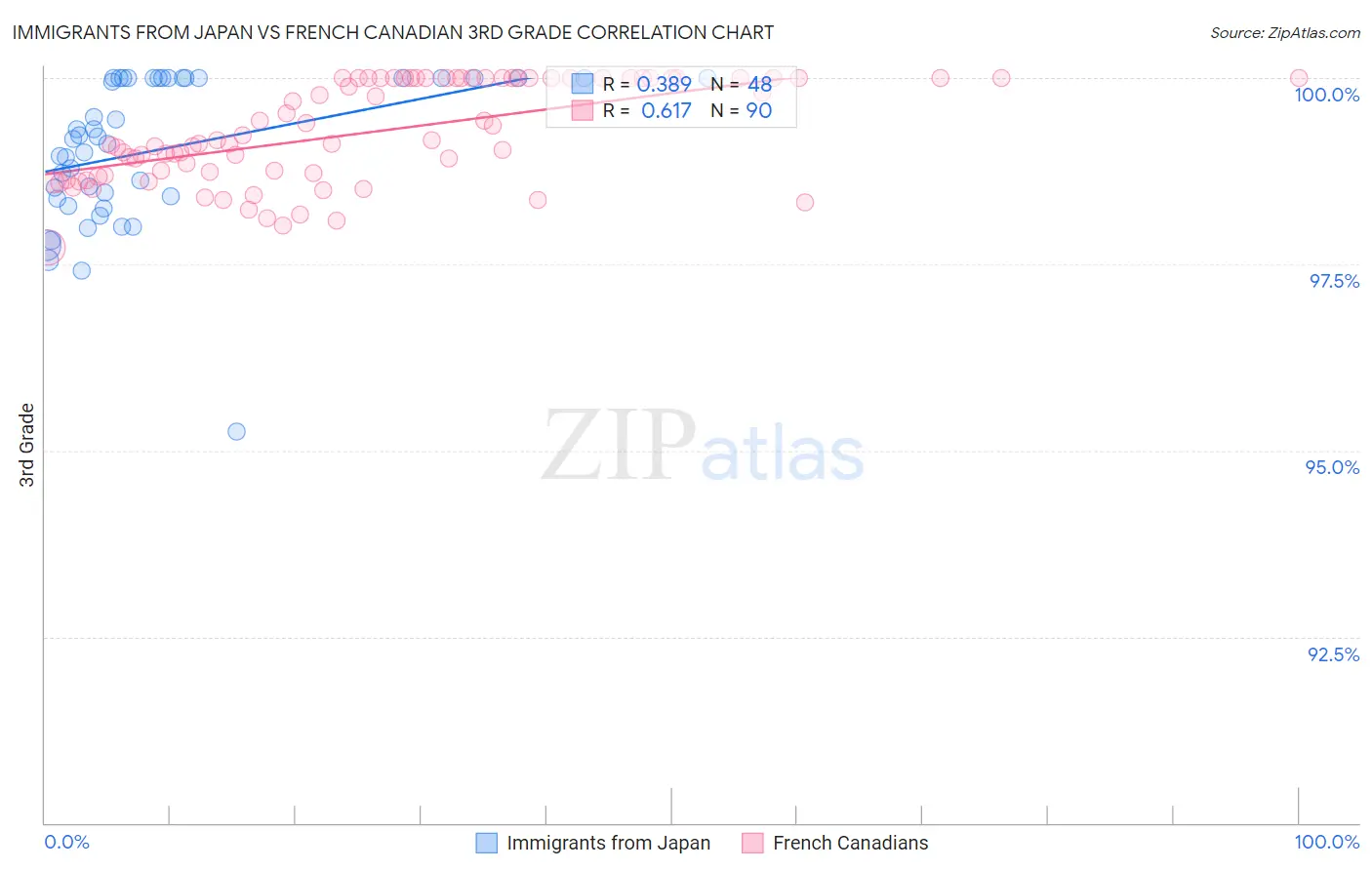 Immigrants from Japan vs French Canadian 3rd Grade
