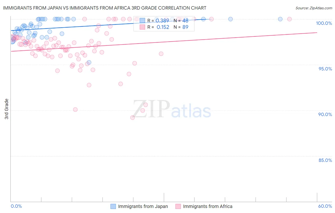 Immigrants from Japan vs Immigrants from Africa 3rd Grade