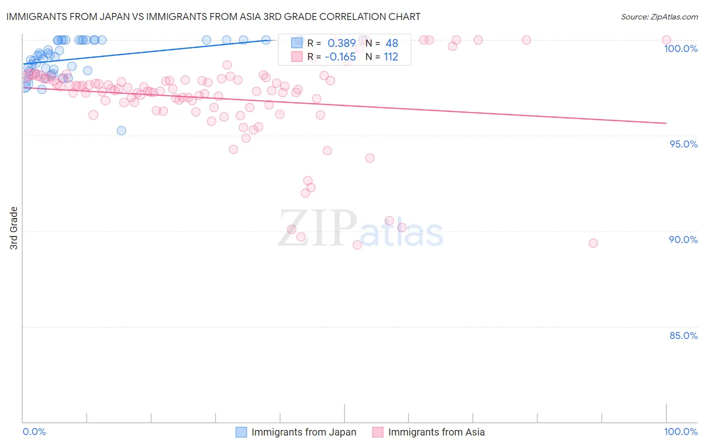 Immigrants from Japan vs Immigrants from Asia 3rd Grade