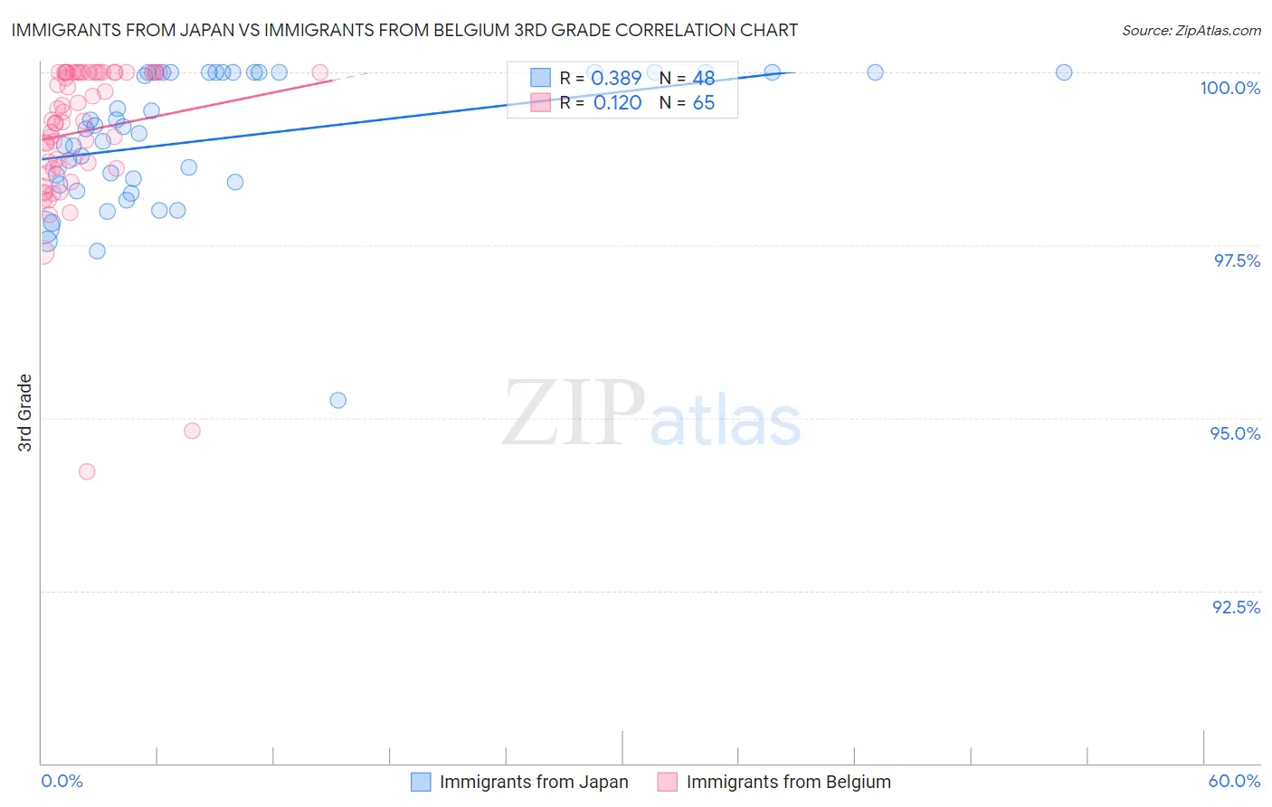 Immigrants from Japan vs Immigrants from Belgium 3rd Grade