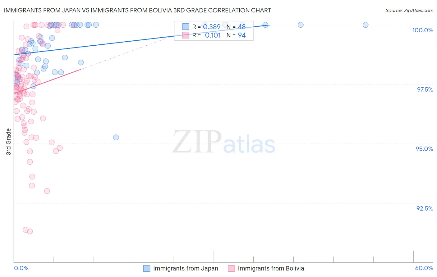 Immigrants from Japan vs Immigrants from Bolivia 3rd Grade