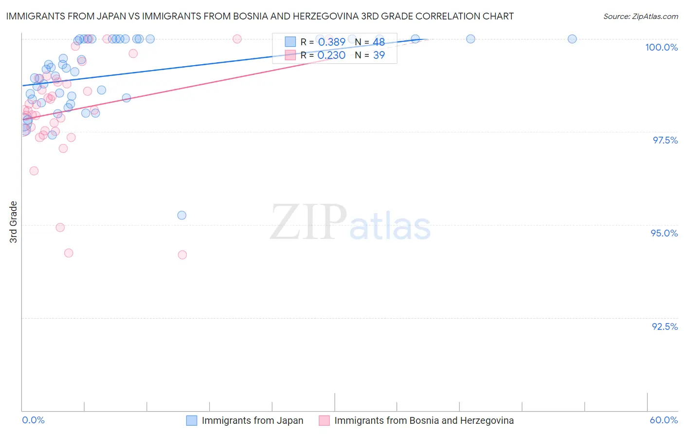 Immigrants from Japan vs Immigrants from Bosnia and Herzegovina 3rd Grade