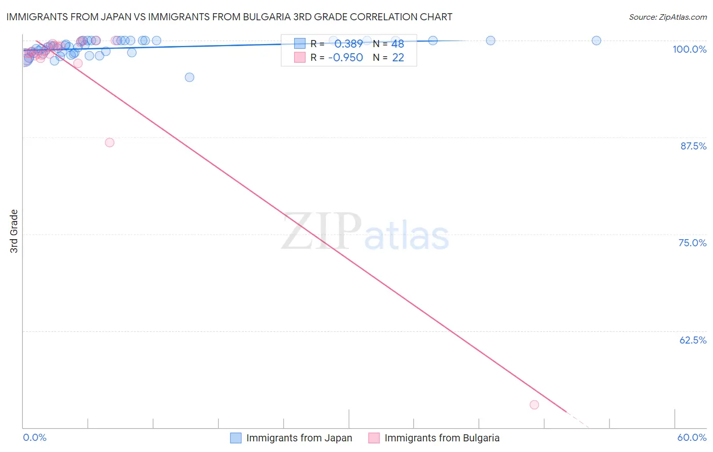 Immigrants from Japan vs Immigrants from Bulgaria 3rd Grade