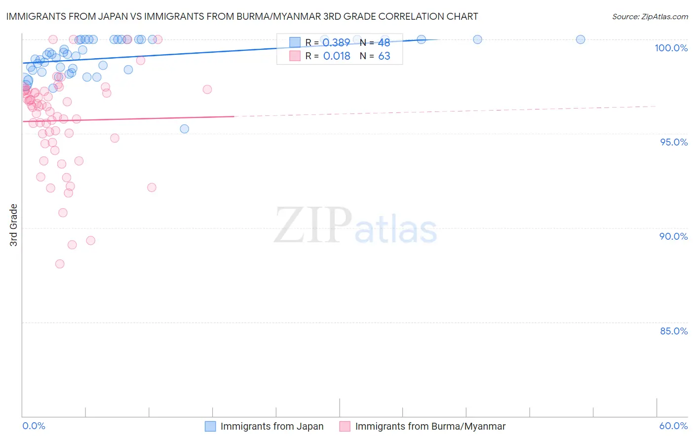 Immigrants from Japan vs Immigrants from Burma/Myanmar 3rd Grade