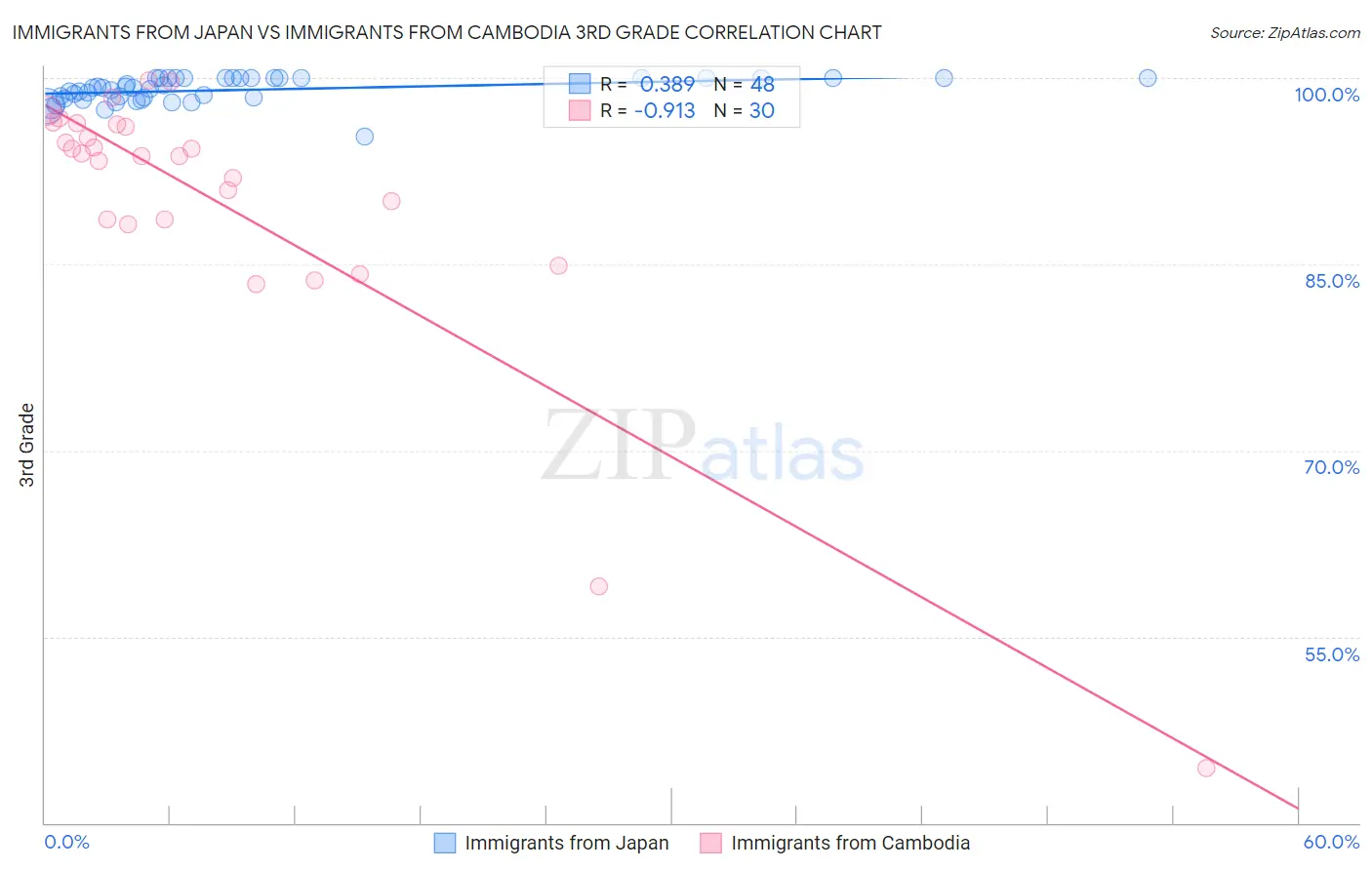 Immigrants from Japan vs Immigrants from Cambodia 3rd Grade