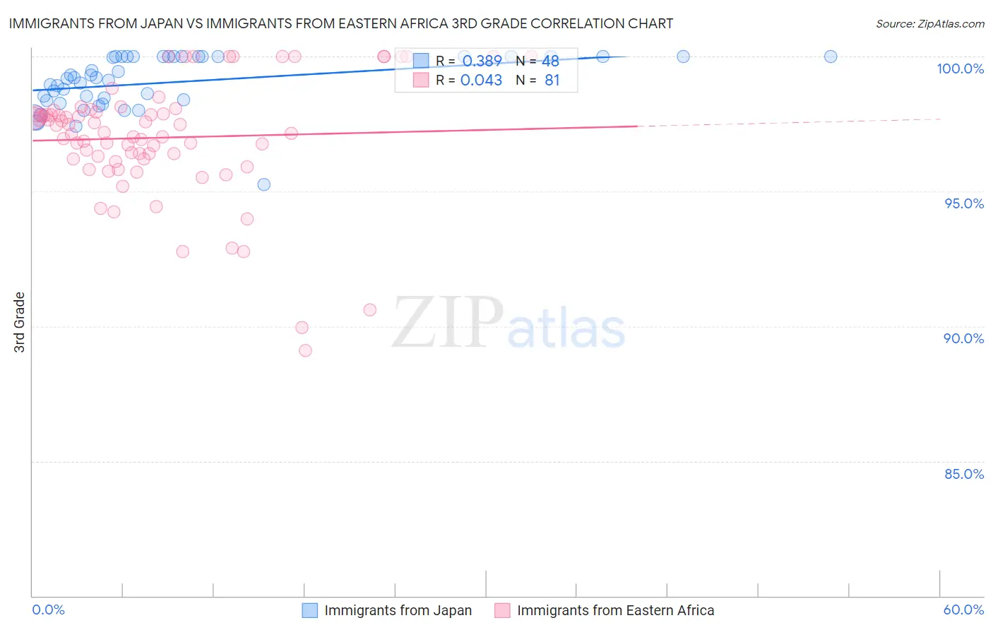 Immigrants from Japan vs Immigrants from Eastern Africa 3rd Grade