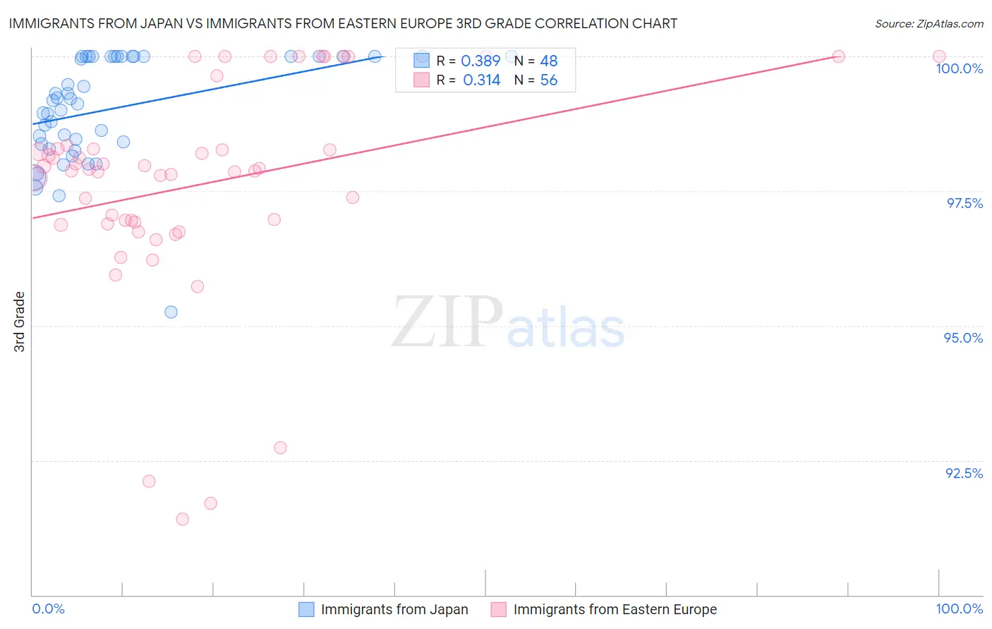 Immigrants from Japan vs Immigrants from Eastern Europe 3rd Grade