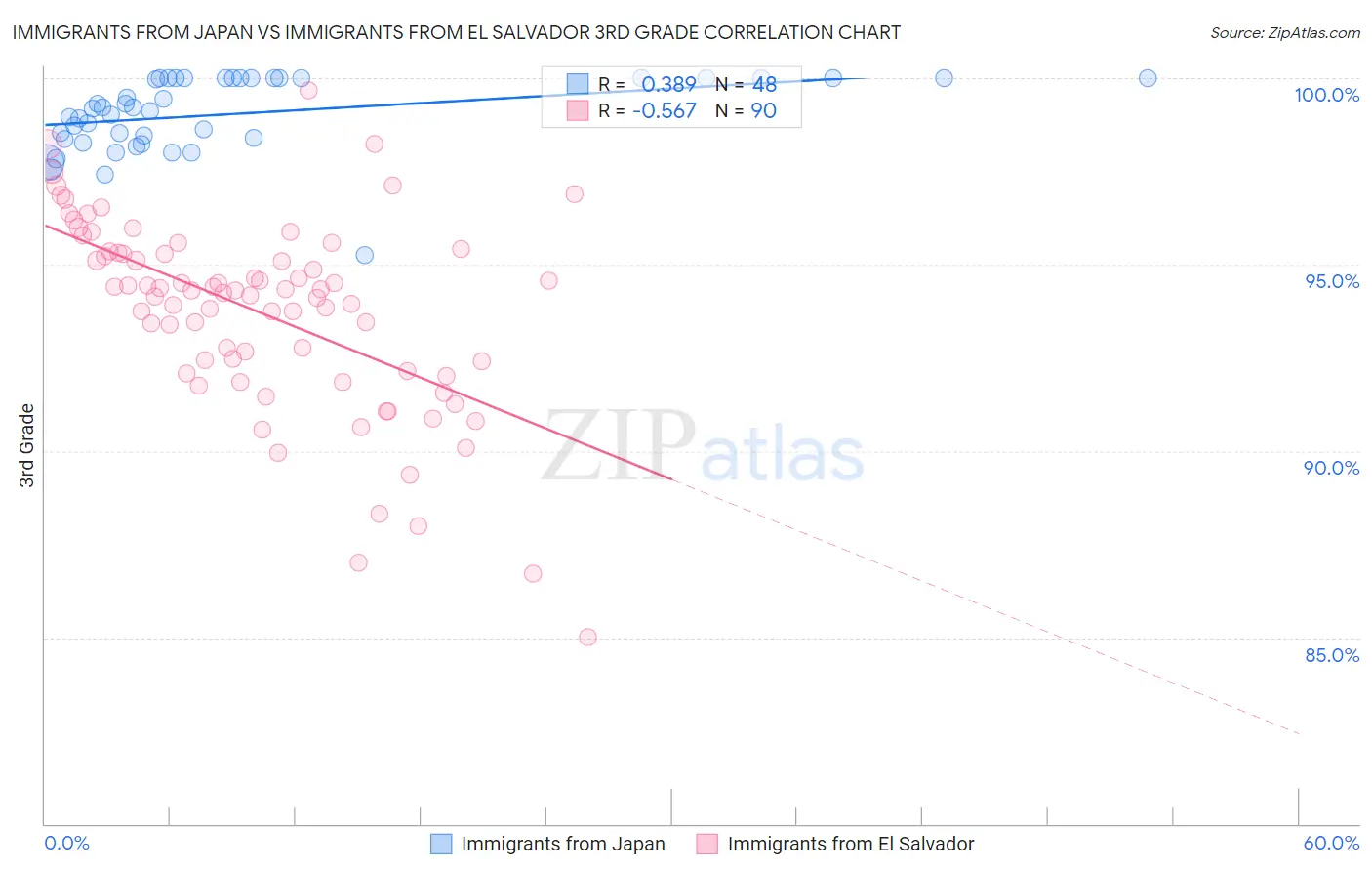 Immigrants from Japan vs Immigrants from El Salvador 3rd Grade