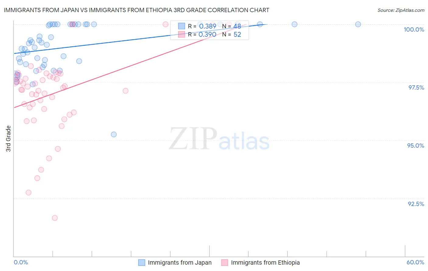 Immigrants from Japan vs Immigrants from Ethiopia 3rd Grade