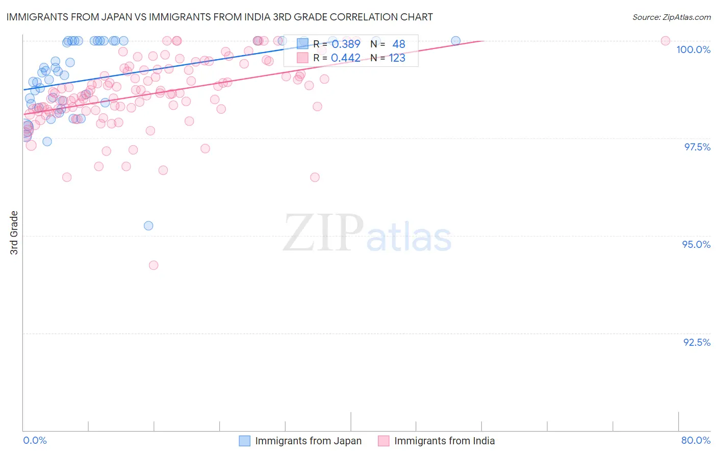 Immigrants from Japan vs Immigrants from India 3rd Grade