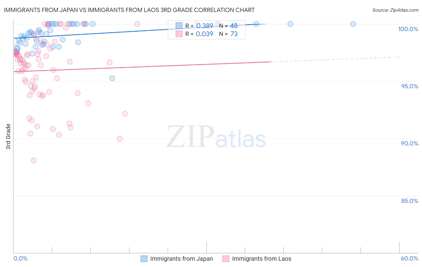 Immigrants from Japan vs Immigrants from Laos 3rd Grade