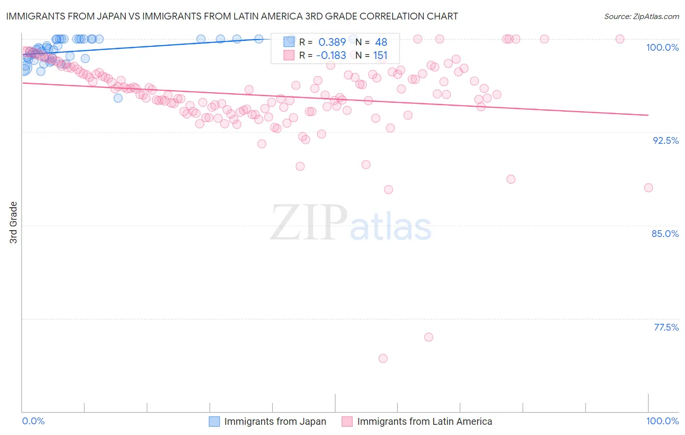 Immigrants from Japan vs Immigrants from Latin America 3rd Grade
