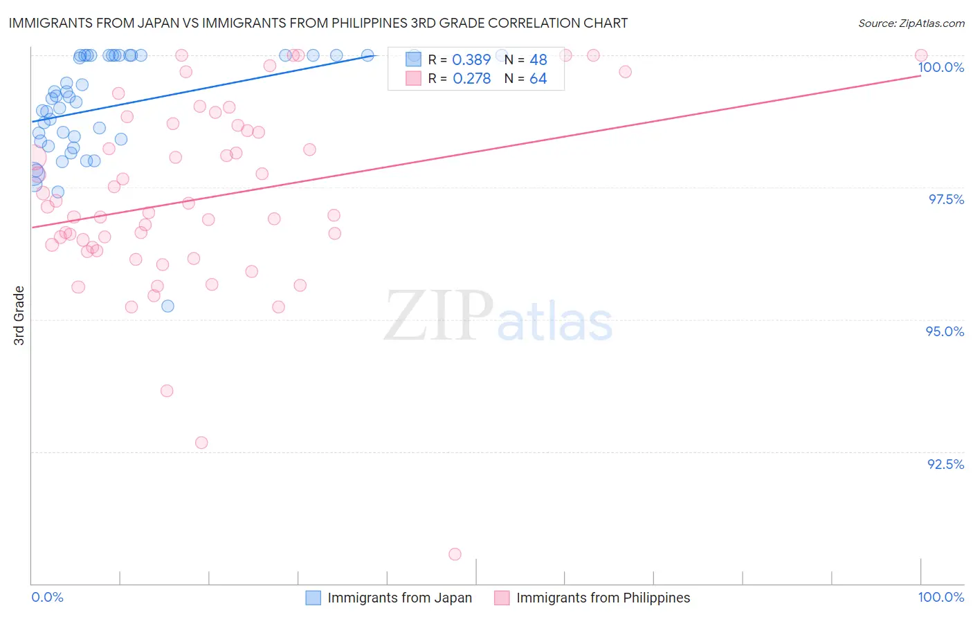 Immigrants from Japan vs Immigrants from Philippines 3rd Grade