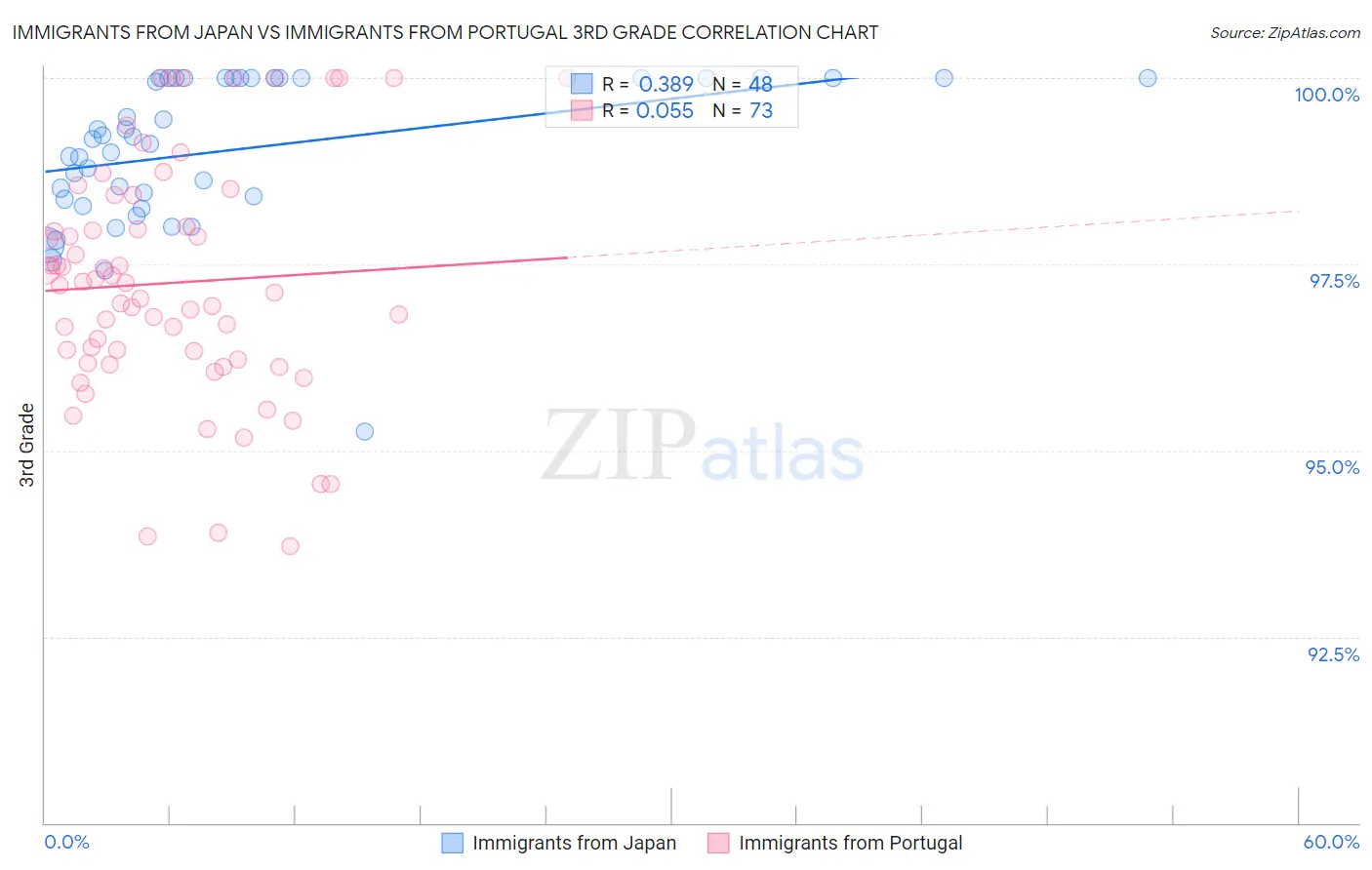 Immigrants from Japan vs Immigrants from Portugal 3rd Grade