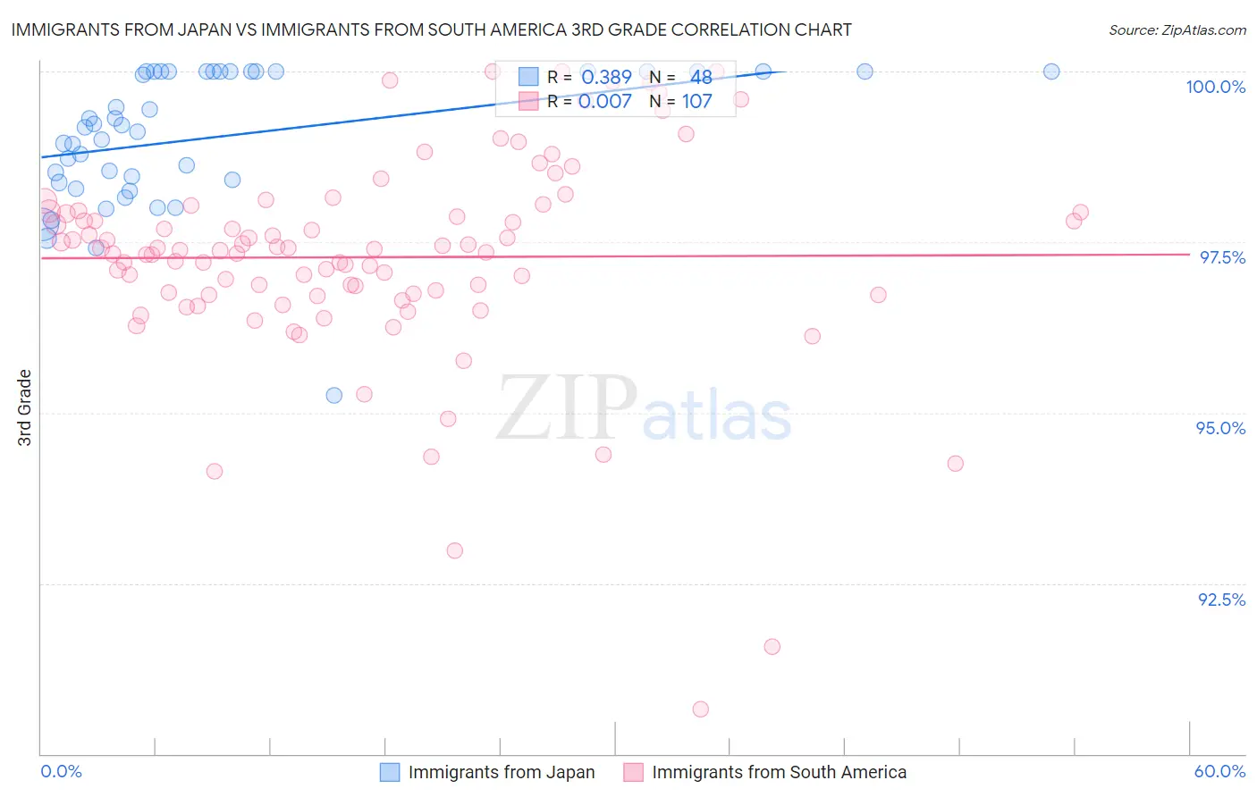 Immigrants from Japan vs Immigrants from South America 3rd Grade