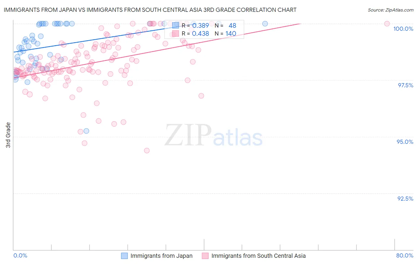 Immigrants from Japan vs Immigrants from South Central Asia 3rd Grade