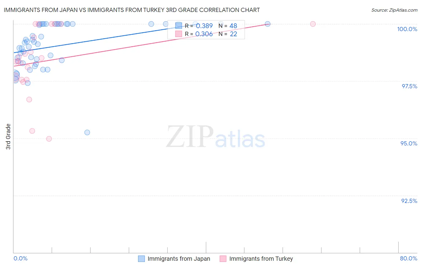 Immigrants from Japan vs Immigrants from Turkey 3rd Grade