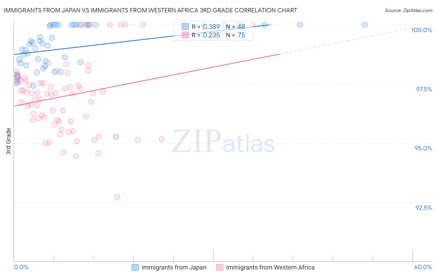 Immigrants from Japan vs Immigrants from Western Africa 3rd Grade