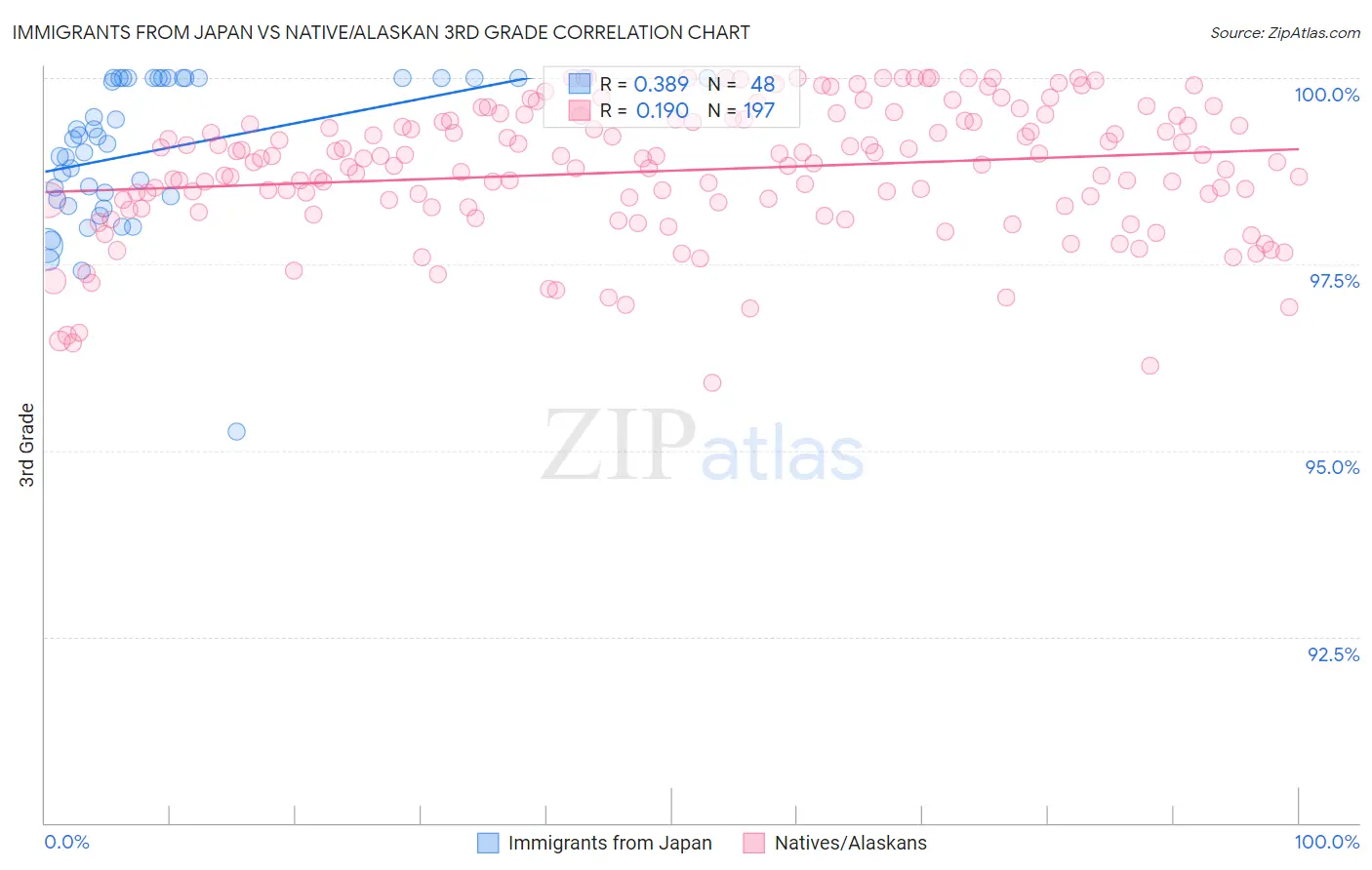 Immigrants from Japan vs Native/Alaskan 3rd Grade