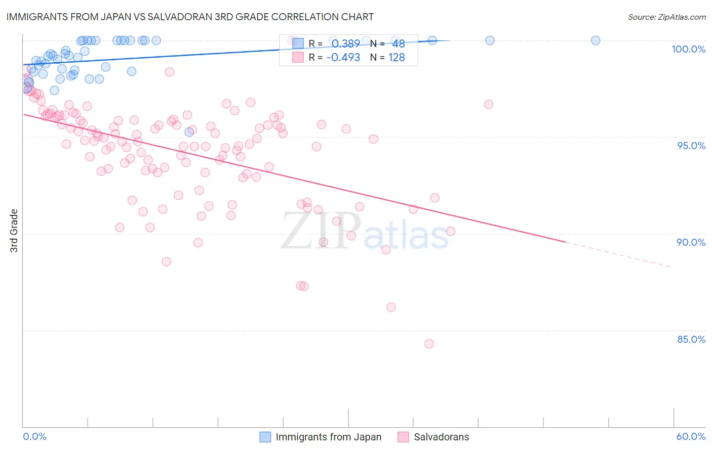 Immigrants from Japan vs Salvadoran 3rd Grade
