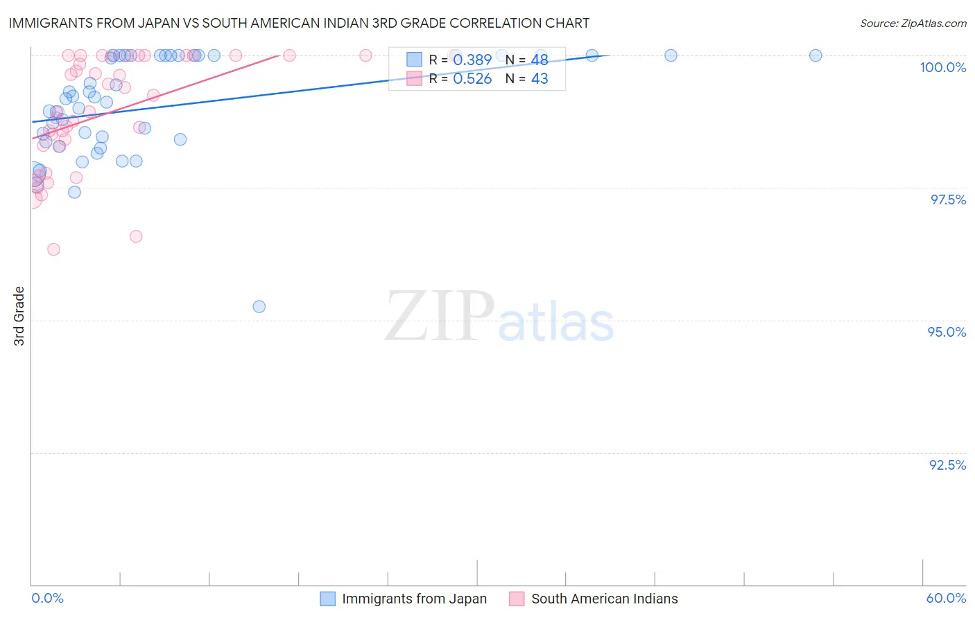 Immigrants from Japan vs South American Indian 3rd Grade