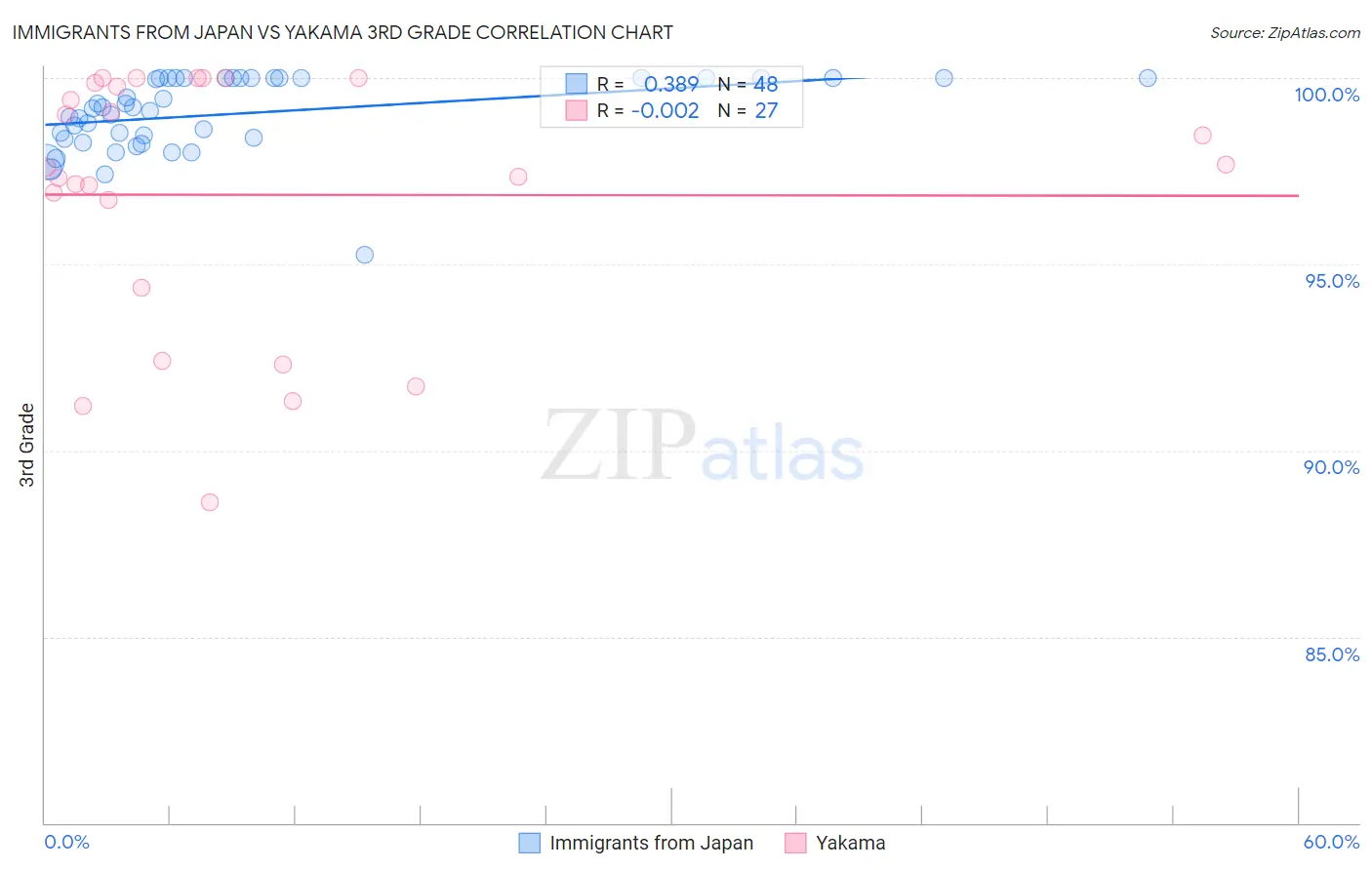 Immigrants from Japan vs Yakama 3rd Grade