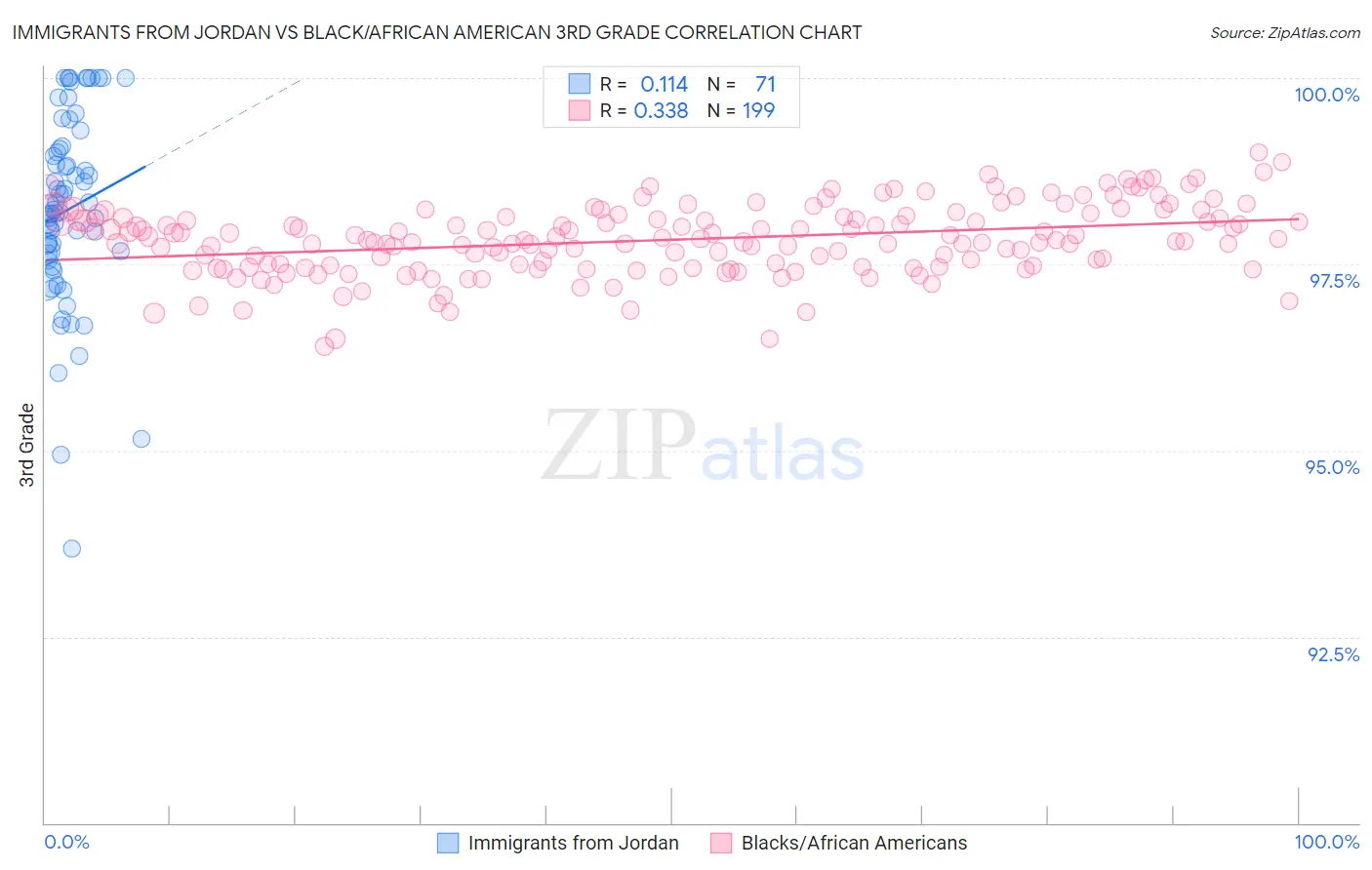 Immigrants from Jordan vs Black/African American 3rd Grade