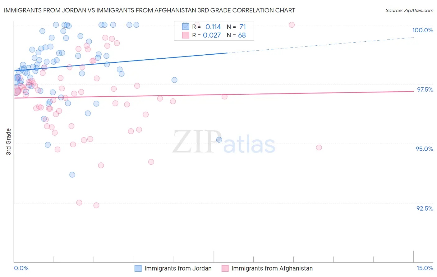 Immigrants from Jordan vs Immigrants from Afghanistan 3rd Grade
