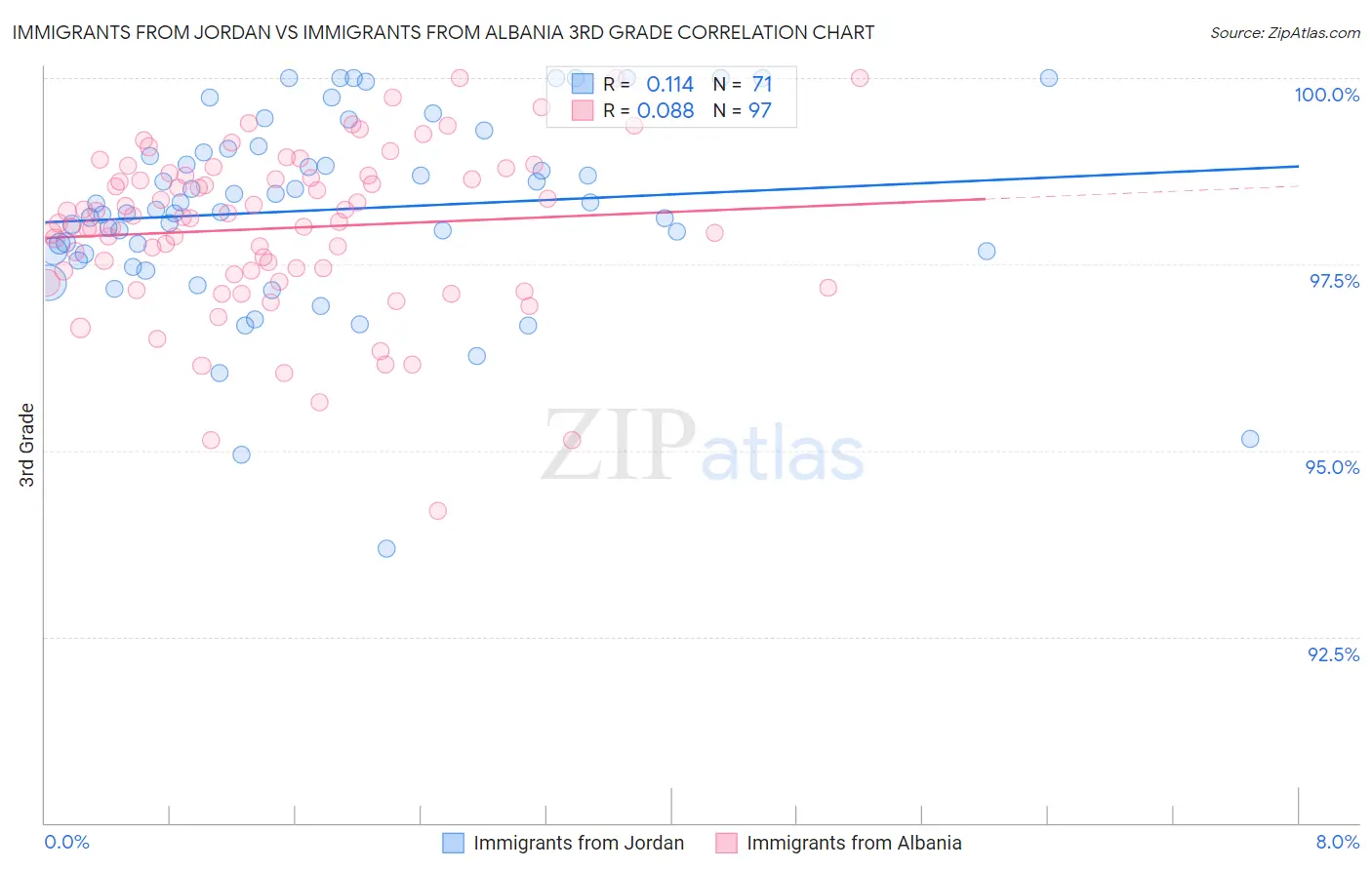 Immigrants from Jordan vs Immigrants from Albania 3rd Grade