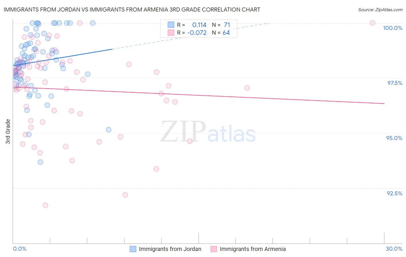 Immigrants from Jordan vs Immigrants from Armenia 3rd Grade