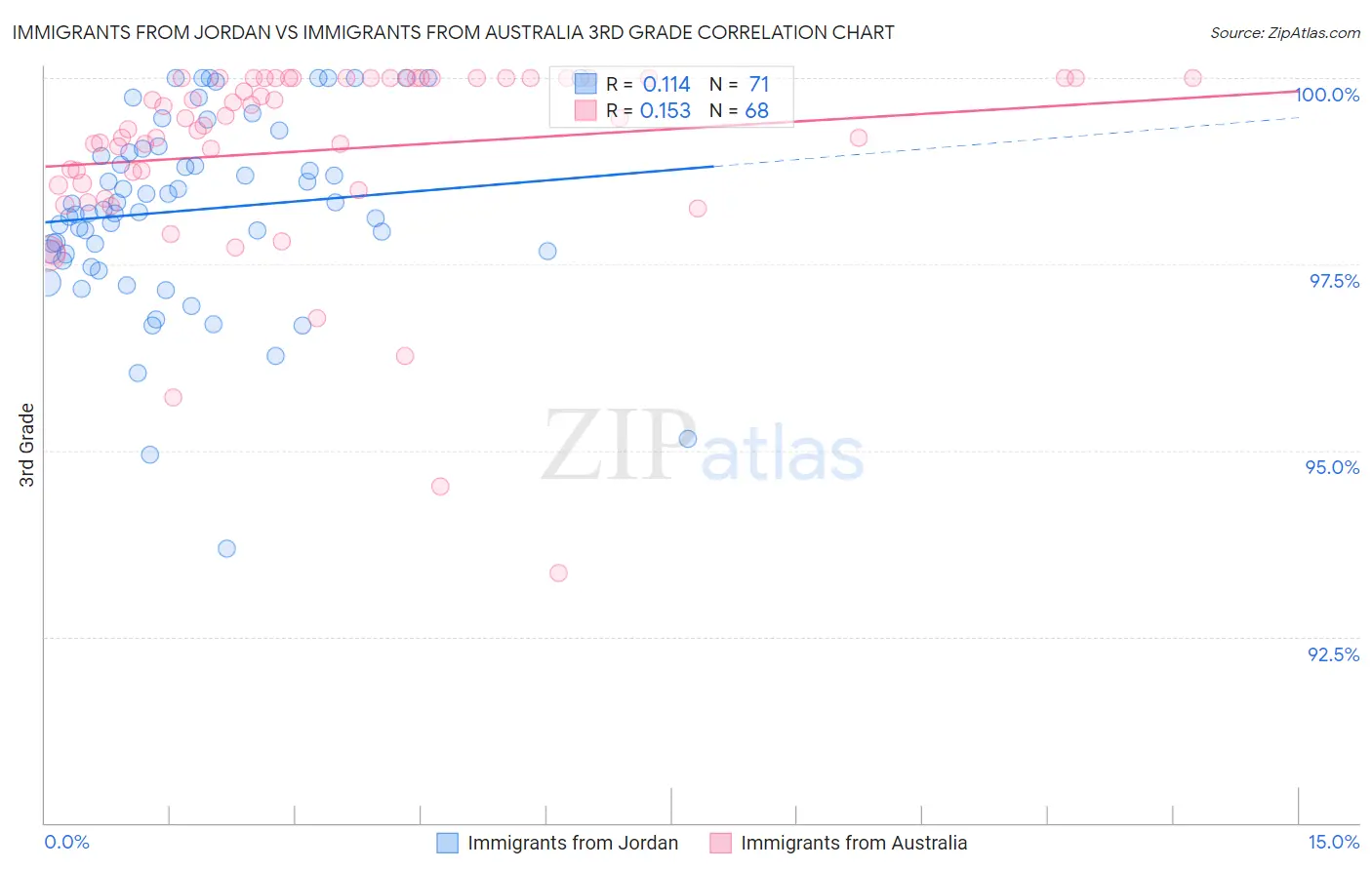 Immigrants from Jordan vs Immigrants from Australia 3rd Grade
