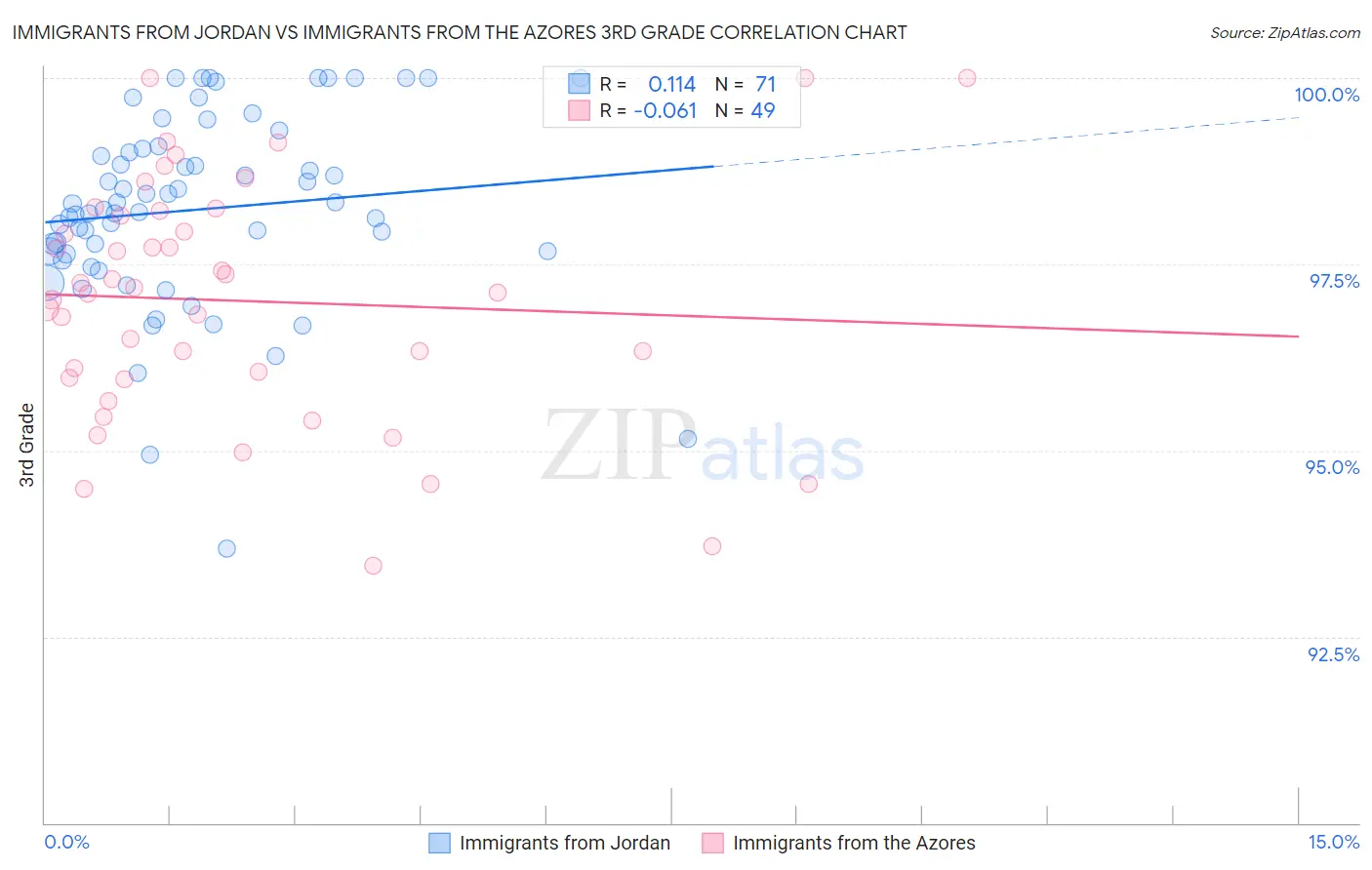 Immigrants from Jordan vs Immigrants from the Azores 3rd Grade