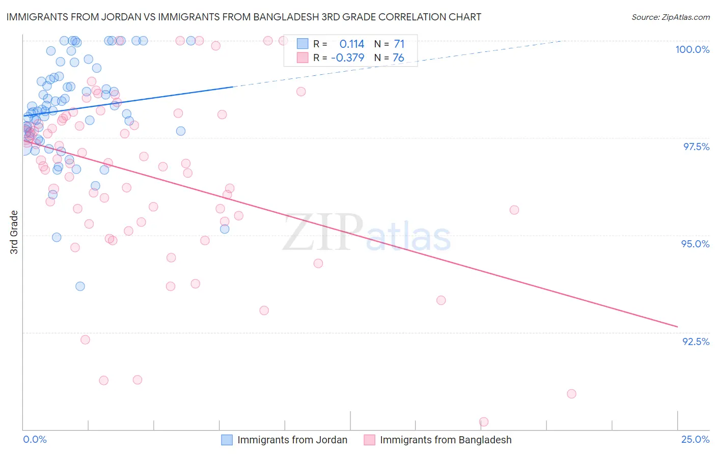 Immigrants from Jordan vs Immigrants from Bangladesh 3rd Grade