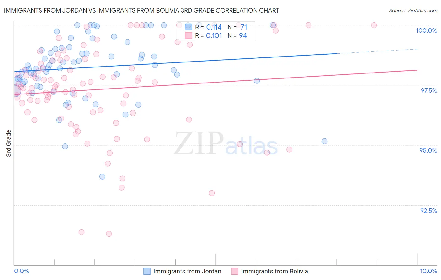 Immigrants from Jordan vs Immigrants from Bolivia 3rd Grade