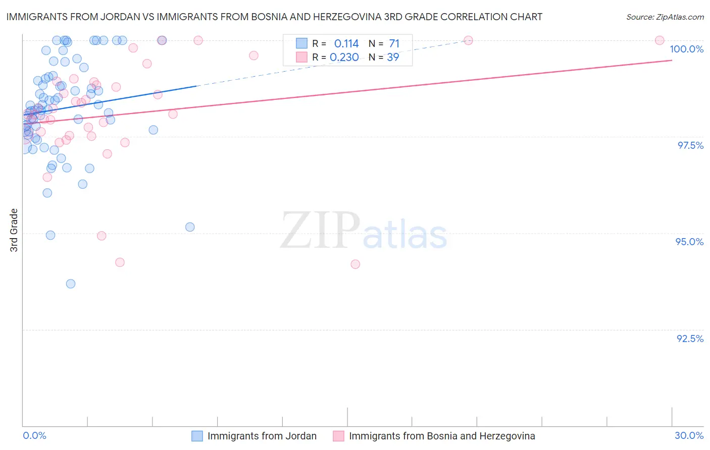Immigrants from Jordan vs Immigrants from Bosnia and Herzegovina 3rd Grade
