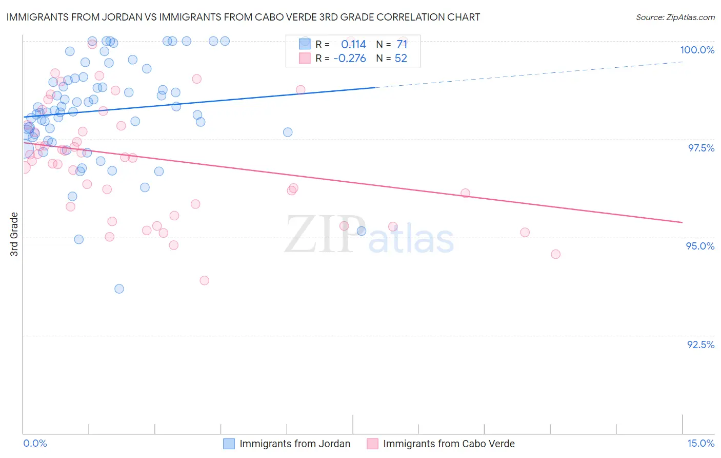 Immigrants from Jordan vs Immigrants from Cabo Verde 3rd Grade
