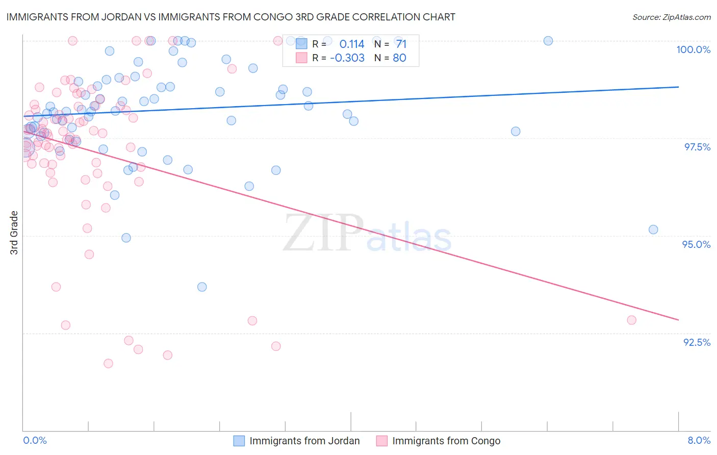 Immigrants from Jordan vs Immigrants from Congo 3rd Grade