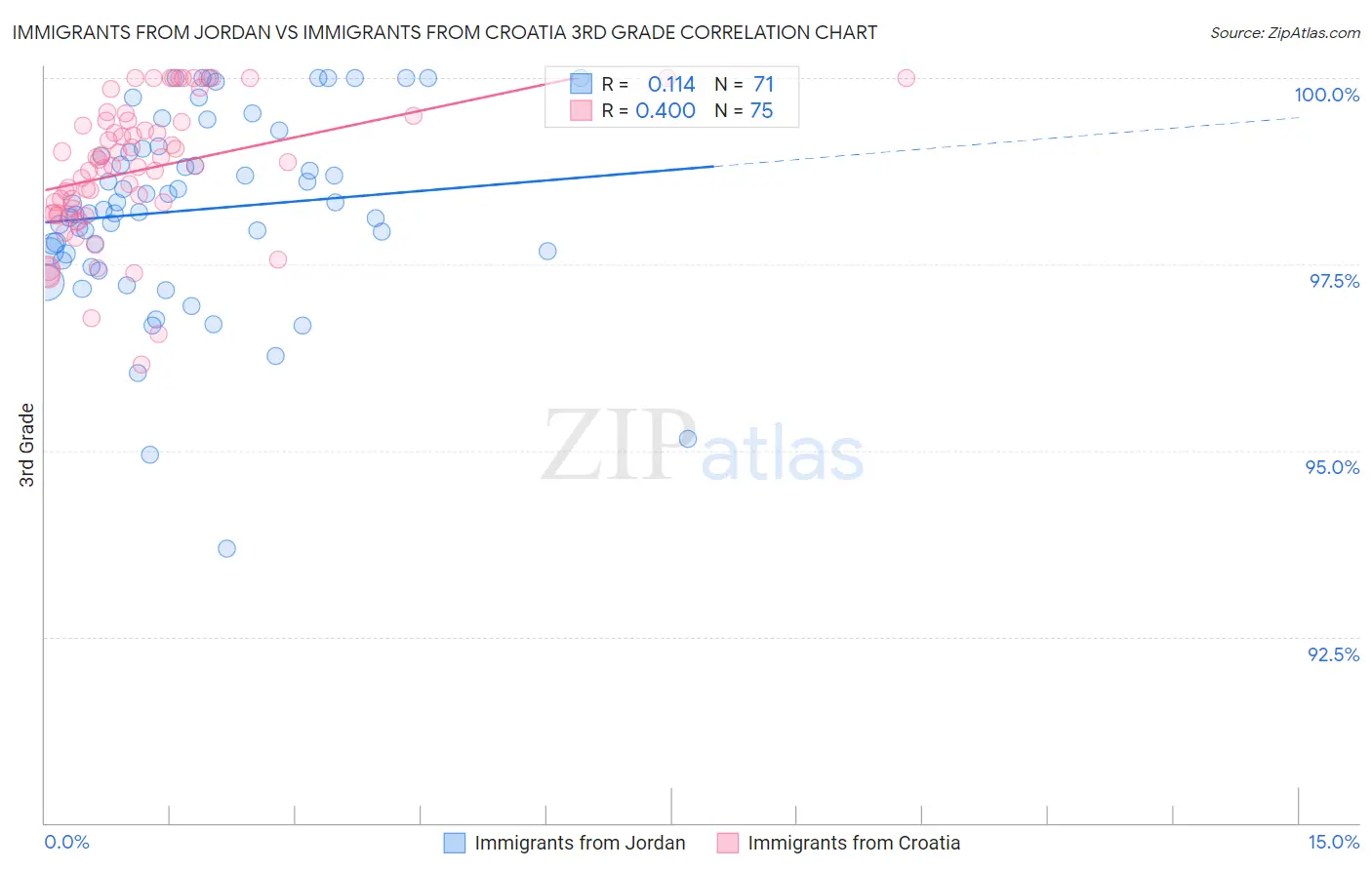 Immigrants from Jordan vs Immigrants from Croatia 3rd Grade