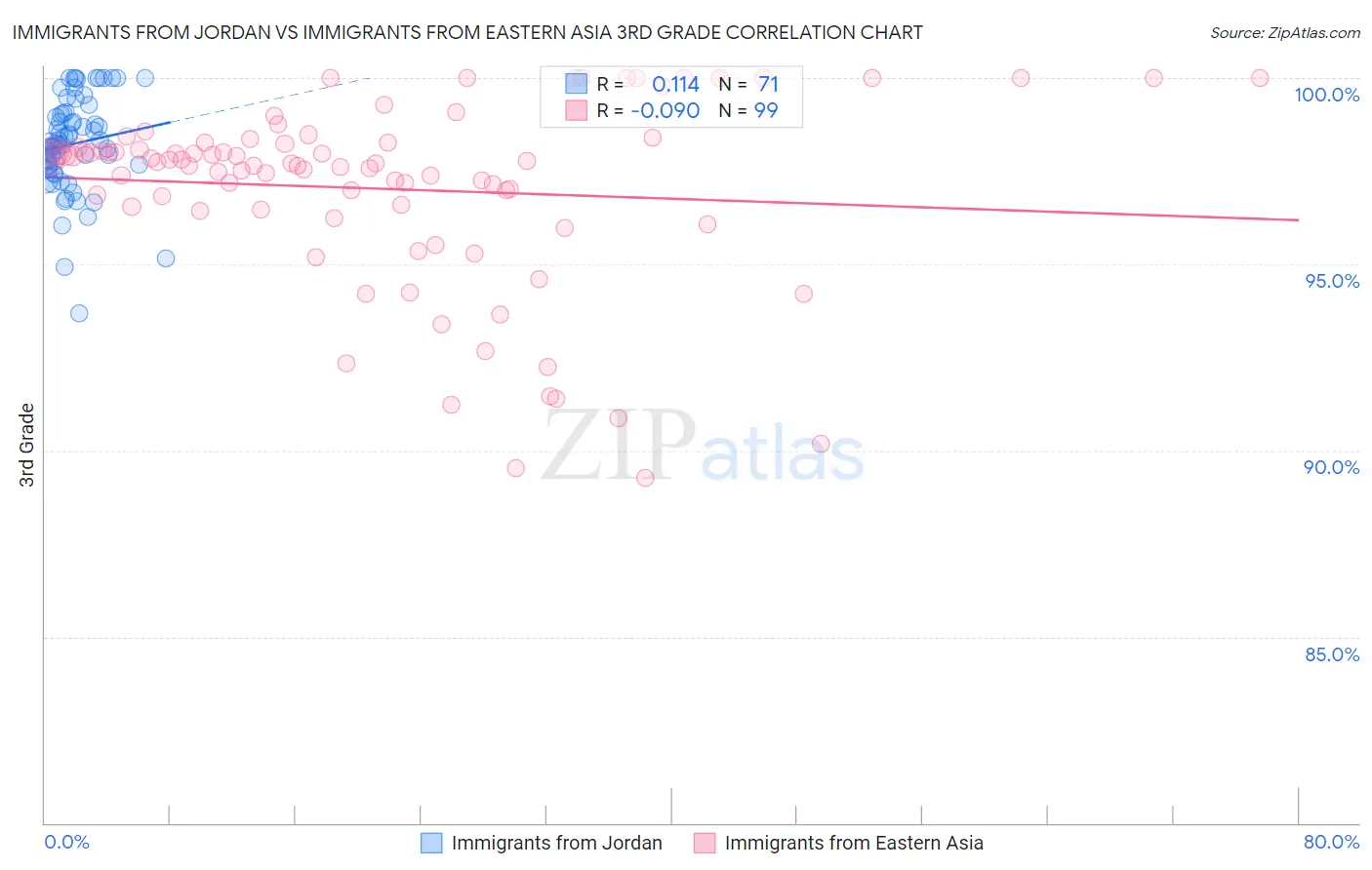 Immigrants from Jordan vs Immigrants from Eastern Asia 3rd Grade