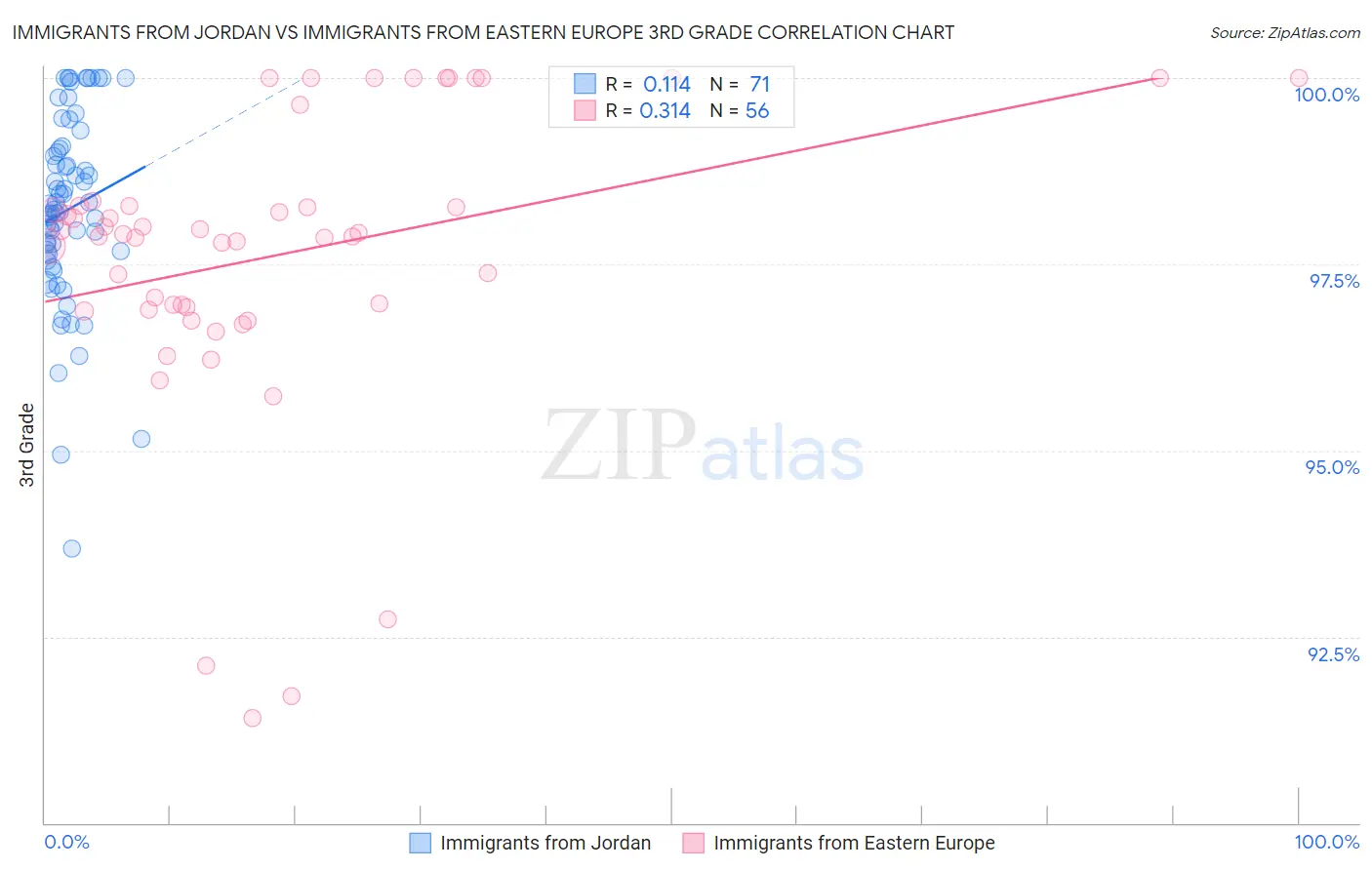 Immigrants from Jordan vs Immigrants from Eastern Europe 3rd Grade